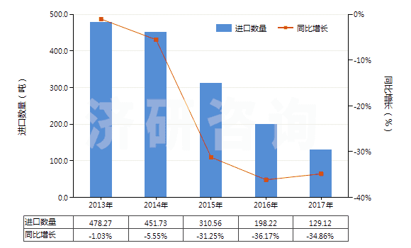 2013-2017年中國香茅醇（3,7-二甲基-6-辛烯-1-醇）(HS29052220)進口量及增速統計